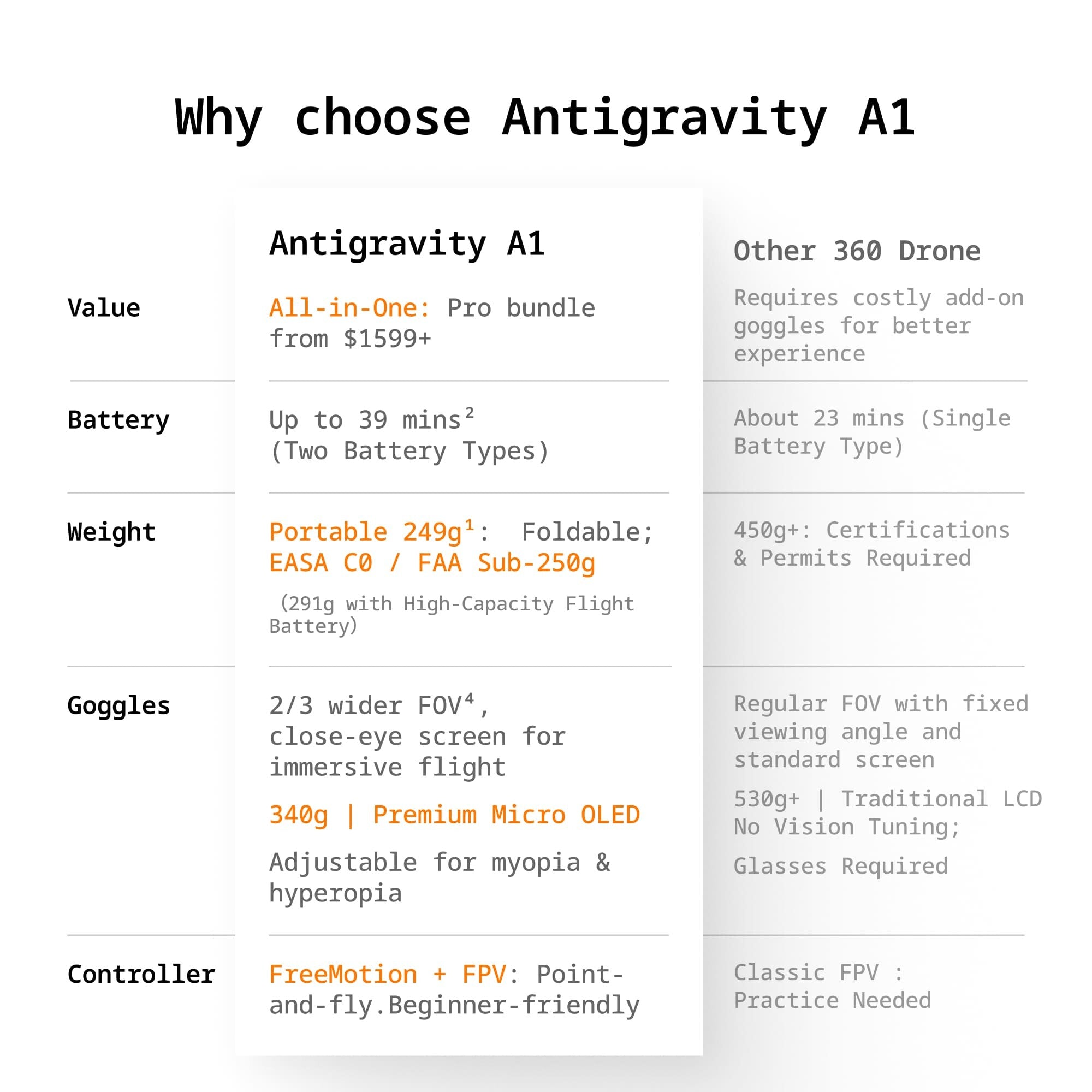 Antigravity A1 8K 360 Drone – Co-Engineered with Insta360, FPV Goggles Included